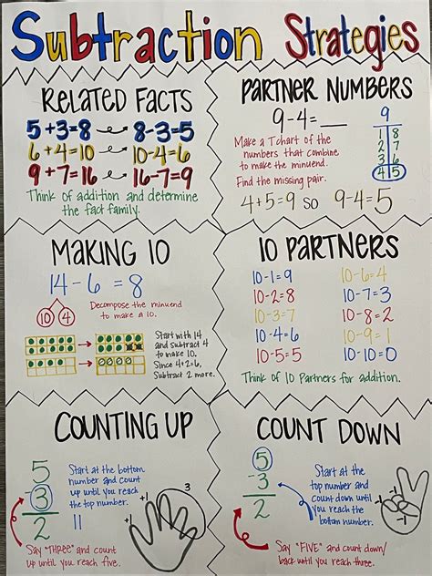 subtraction anchor chart.
